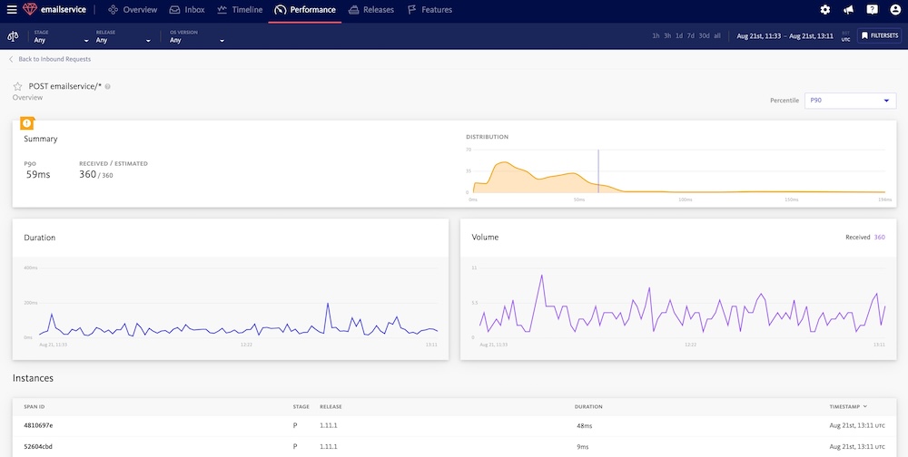 performance tab with summary, duration, volume, and instances panes